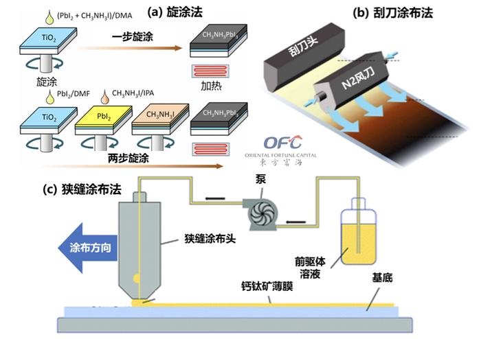 ▲图|钙钛矿薄膜常用溶液法工艺