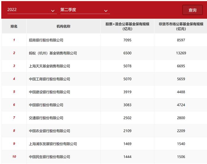 二季度公募代销"成绩单"出炉：蚂蚁非货保有规模突破1.3万亿元 招行、蚂蚁、天天仍居股票+混合基金规模前三