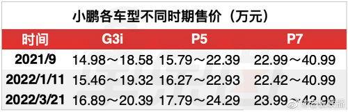 小鹏汽车偷偷降价！北京门店最高降价1万5，网友：刚提车就降价，有补偿措施吗？