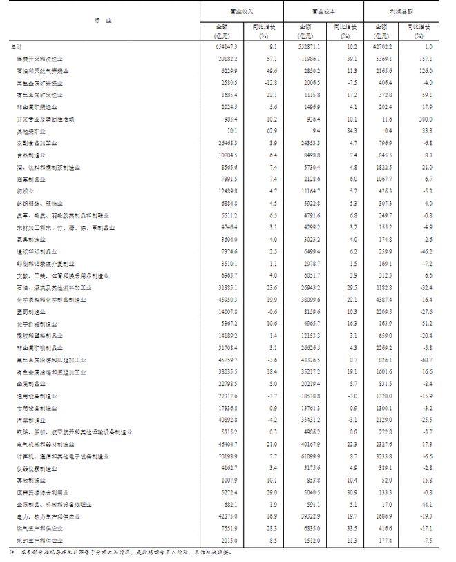 1-6月全国规模以上工业企业利润增长1.0% 41个行业中16个利润增长