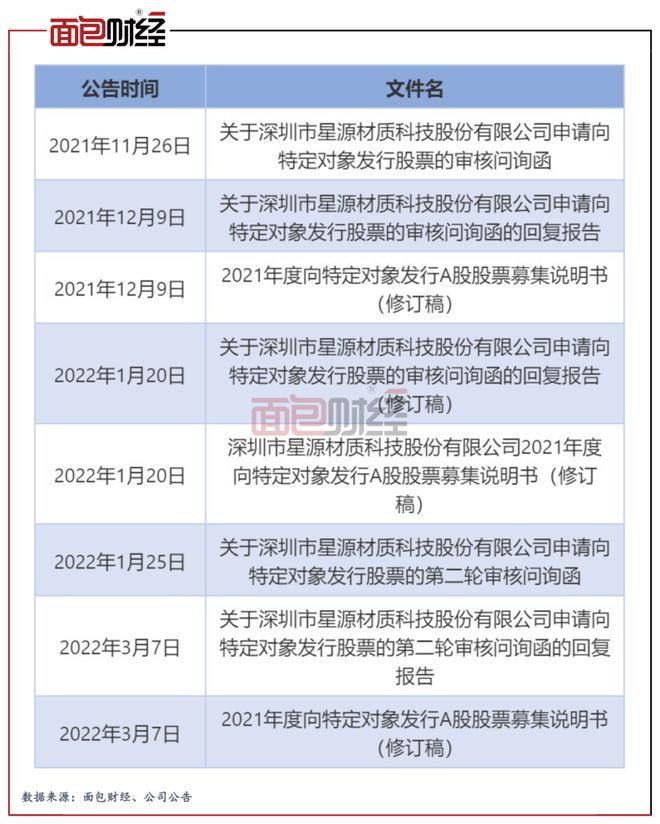 实控人高位减持套现8亿元，高管又抛减持计划：谁在为星源材质35亿定增买单？