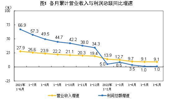 1-6月全国规模以上工业企业利润增长1.0% 41个行业中16个利润增长