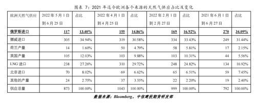 北溪一号再减量，欧洲今年冬天一定会发生天然气危机吗？