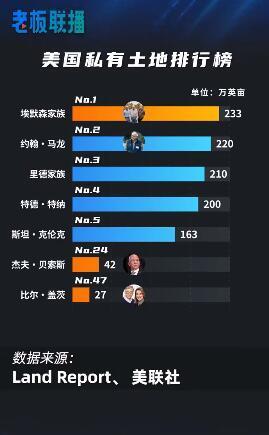 比尔盖茨买2100英亩农田！美国大地主们到底有多少地？网友：大佬买地估计要做大事情了