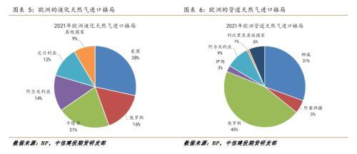 北溪一号再减量，欧洲今年冬天一定会发生天然气危机吗？