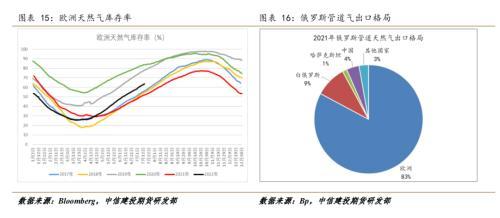 北溪一号再减量，欧洲今年冬天一定会发生天然气危机吗？