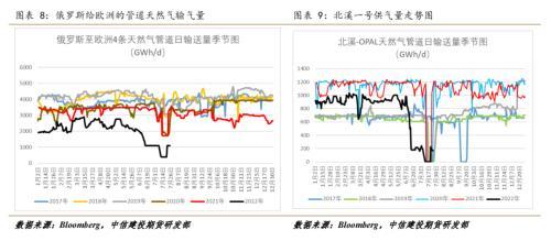 北溪一号再减量，欧洲今年冬天一定会发生天然气危机吗？