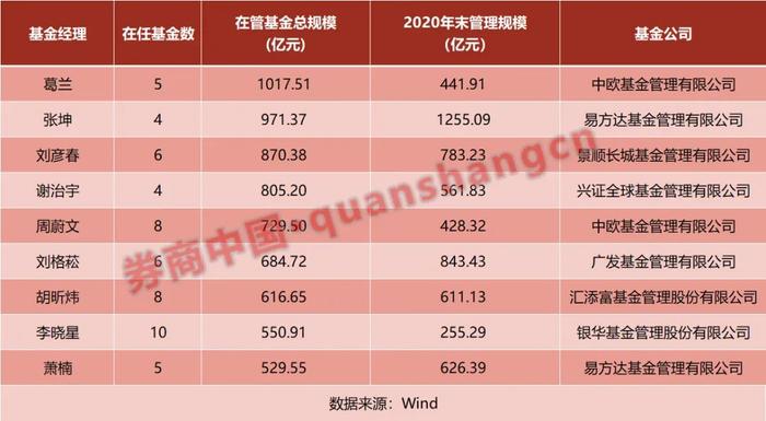 “500亿天团”来了，葛兰、张坤、谢治宇、李晓星…来看最新操作