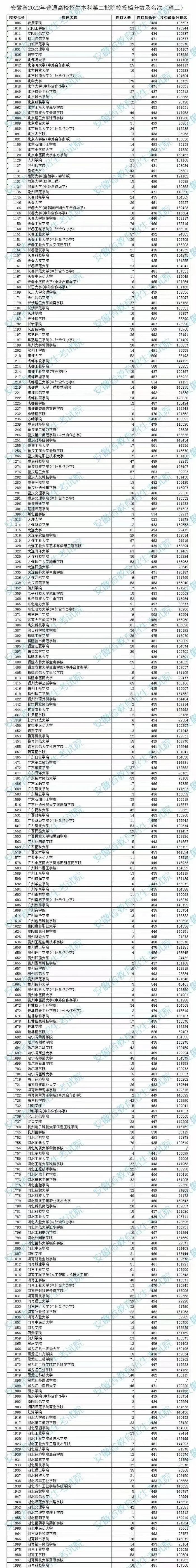 安徽省2022年普通高校招生本科第二批院校投档分数公布