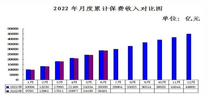 2.85万亿！保险业上半年保费出炉，险资配置股票基金占比提升至13%