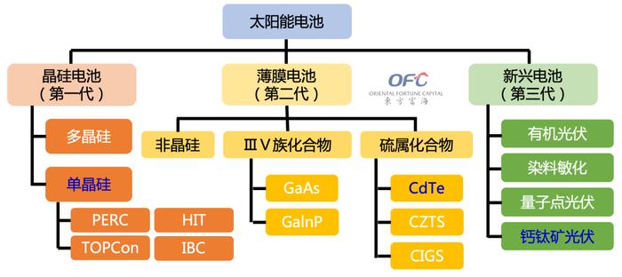 ▲图|太阳能电池分类