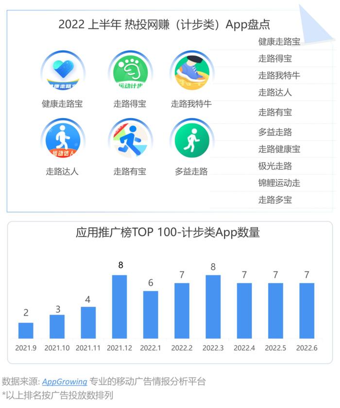 网赚App广告投放：走路计步、刷视频赚钱是最常见的网赚形式