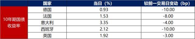 债市早报：隔夜回购利率逼近1%关，20融信01本息展期并增加30天宽限期“20豫能化MTN003”50%本金拟展期一年