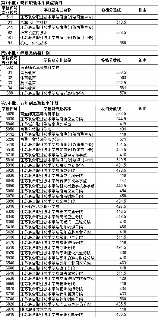 2022年南通市中考征求志愿录取投档线公布