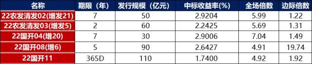 债市早报：隔夜回购利率逼近1%关，20融信01本息展期并增加30天宽限期“20豫能化MTN003”50%本金拟展期一年