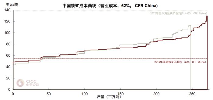 中金：铁元素的供给“突围”