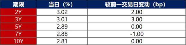 债市早报：隔夜回购利率逼近1%关，20融信01本息展期并增加30天宽限期“20豫能化MTN003”50%本金拟展期一年