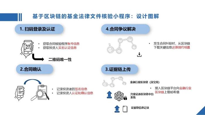 美市科技联合打造！兴业证券“基于区块链技术的基金法律文件核验程序”项目亮相陆家嘴金融科技节