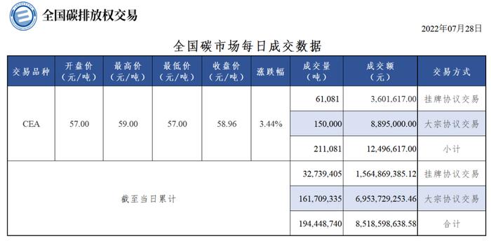 7月28日全国碳市场收盘价58.96元/吨 较前一日上涨3.44%