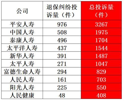 人保财险、平安人寿“高居榜首”，银保监点名通报上百家险企2.65万件投诉，你买的保险怎样？