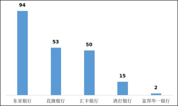 一季度银行消费投诉情况 兴业银行、工商银行投诉量位居前二 信用卡与个贷投诉超八成