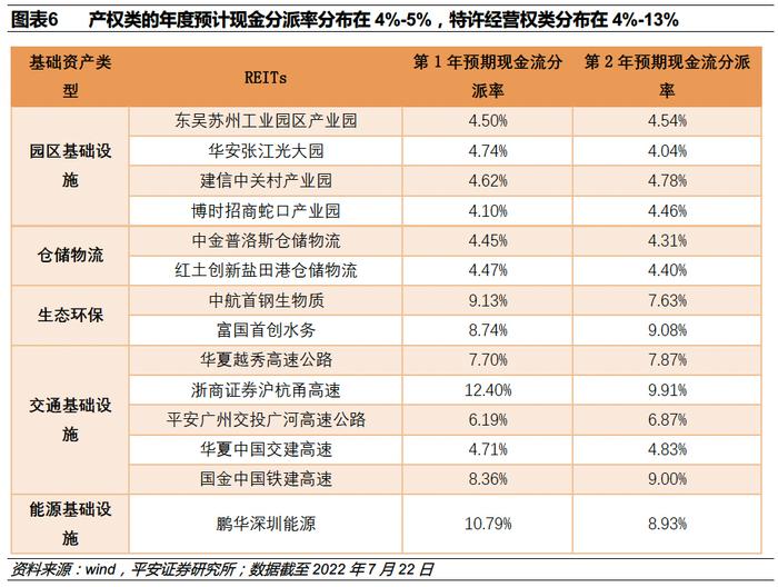 【平安证券】债券深度报告-公募reits行业百科系列一：高速公路reits全透视