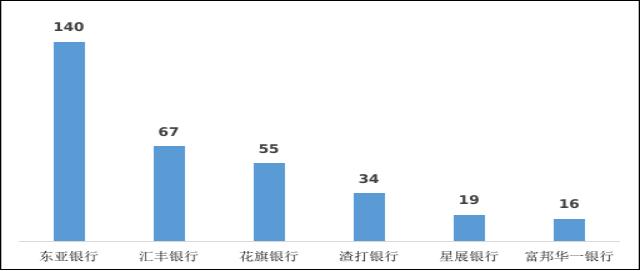 一季度银行消费投诉情况 兴业银行、工商银行投诉量位居前二 信用卡与个贷投诉超八成