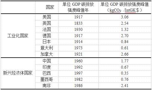 各省碳排放总量界定，国家、省、企业“碳”的量化方法和原则