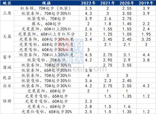 Mysteel解读：从近年历史情况看苹果现货