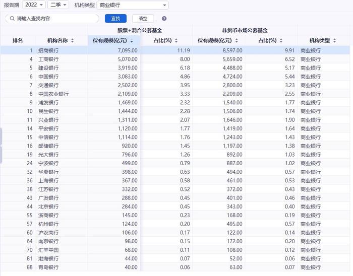 基金代销机构“混战”招商银行、蚂蚁、天天稳居前三 下半年保有规模还会再涨吗？