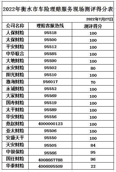 衡水市保险行业协会开展2022年首次车险查勘理赔现场测评