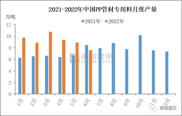 PP管材：终端需求及价差影响下的供应端变化