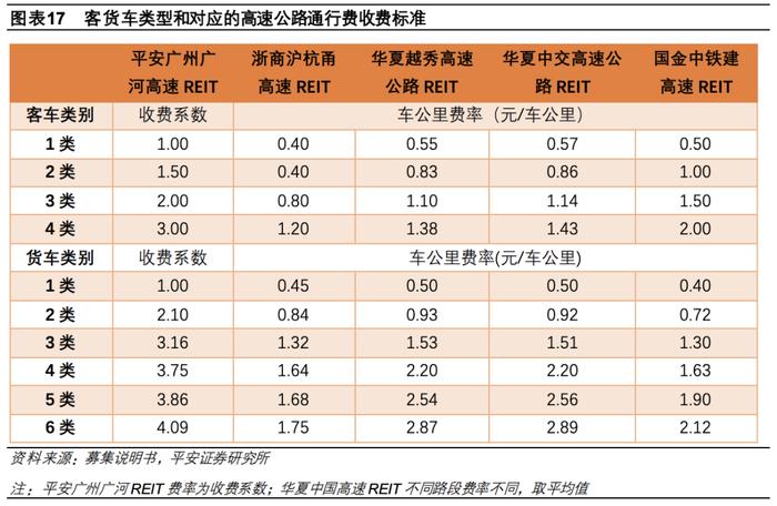 【平安证券】债券深度报告-公募reits行业百科系列一：高速公路reits全透视