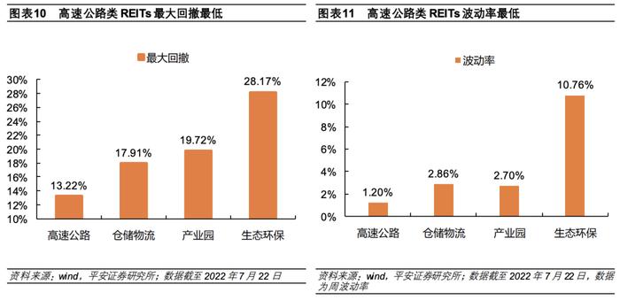 【平安证券】债券深度报告-公募reits行业百科系列一：高速公路reits全透视