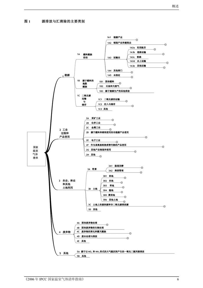 各省碳排放总量界定，国家、省、企业“碳”的量化方法和原则