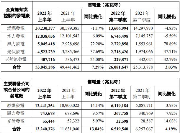 中国电力：上半年合并总售电量约5304.53万兆瓦时，同比增加7.29%