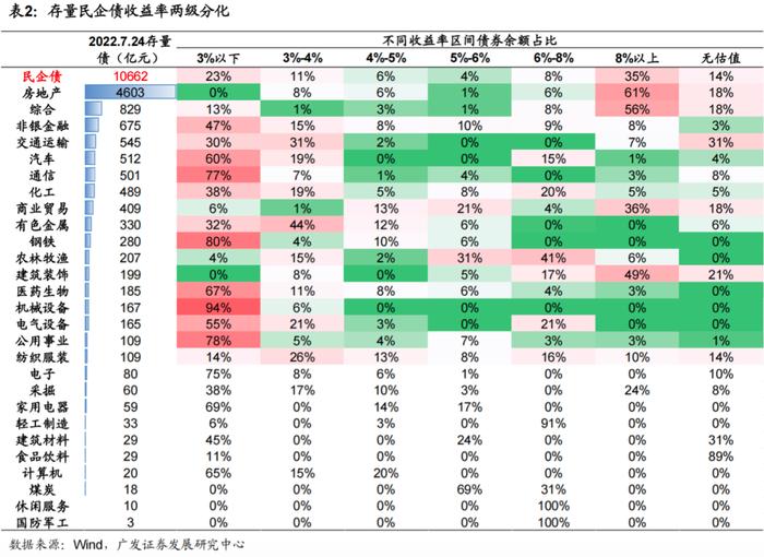 广发固收 | 2022信用策略之三：政策暖风下，优质民企“剩者为王”