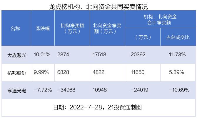 龙虎榜丨2.08亿资金抢筹大族激光，机构和北向资金共同扫货（名单）