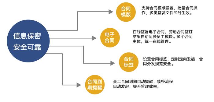 超级HR必备的数字化人力资源工具——博尔捷DHRSaaS之合同管理