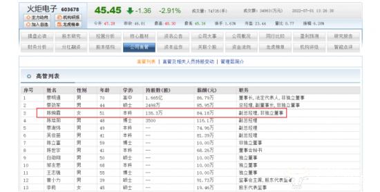 火炬电子副总陈婉霞19岁进公司今年薪84.18万 套现上千万元？