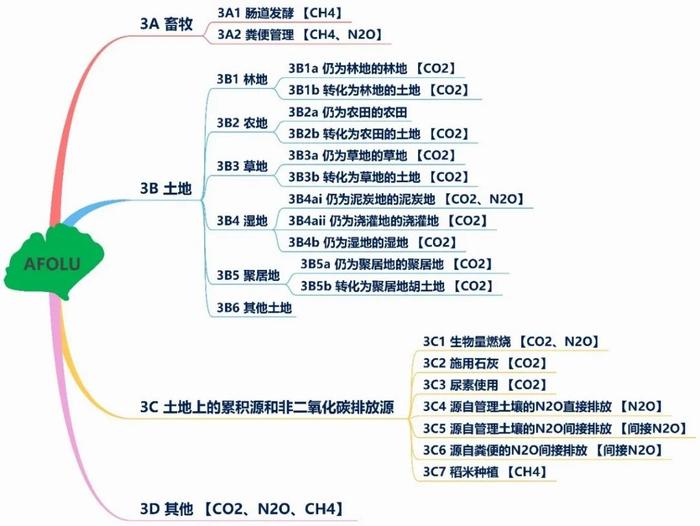 各省碳排放总量界定，国家、省、企业“碳”的量化方法和原则