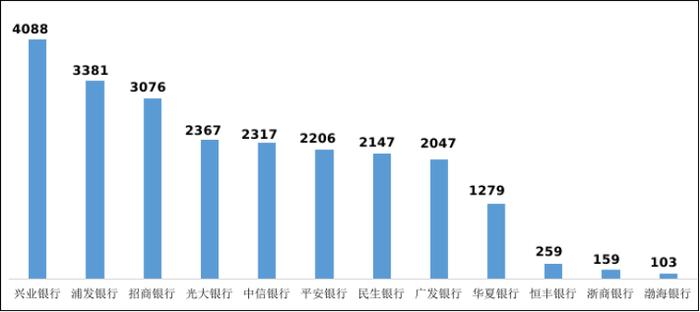 一季度银行消费投诉情况 兴业银行、工商银行投诉量位居前二 信用卡与个贷投诉超八成