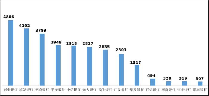 一季度银行消费投诉情况 兴业银行、工商银行投诉量位居前二 信用卡与个贷投诉超八成