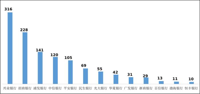 一季度银行消费投诉情况 兴业银行、工商银行投诉量位居前二 信用卡与个贷投诉超八成