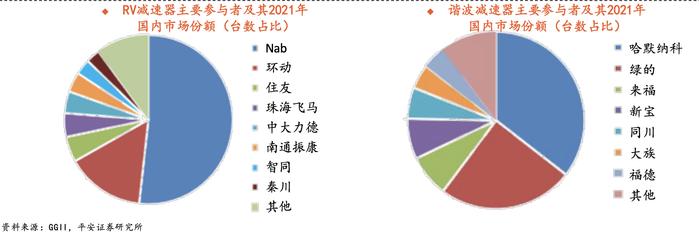 减速器成机器人最强分支！龙头股9天6板创历史新高，产业链A股玩家有这些