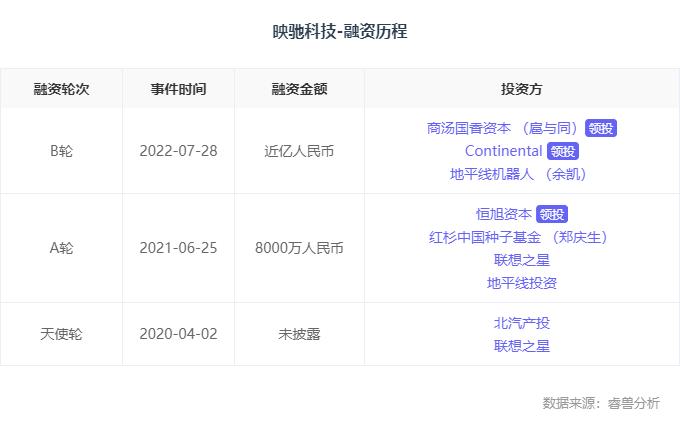 融资丨「映驰科技」获近亿元B1轮融资，大陆集团和商汤国香资本联合领投