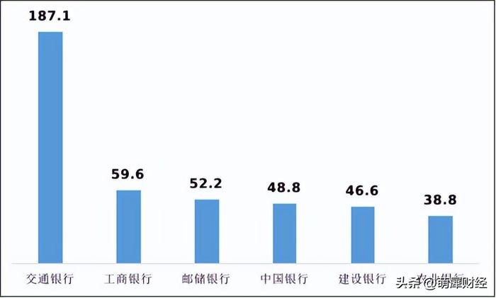 银保监会点名多家银行！交通银行信用卡业务投诉量在国有大行中居首