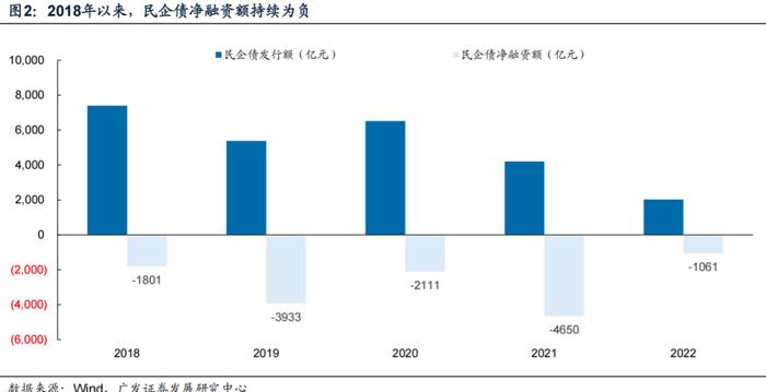 广发固收 | 2022信用策略之三：政策暖风下，优质民企“剩者为王”