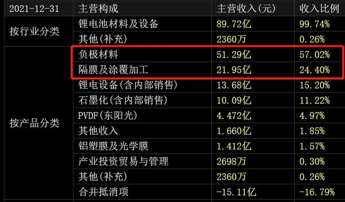 募资85亿！1100亿全球负极龙头定增投向锂电负极材料和隔膜项目，一体化产能布局不歇