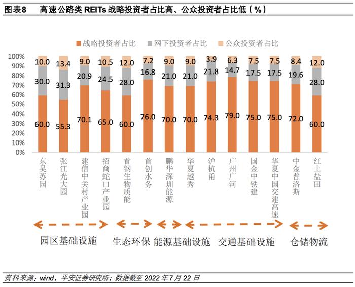 【平安证券】债券深度报告-公募reits行业百科系列一：高速公路reits全透视